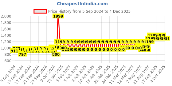 ajio.com h by hamleys Printed Suit Set h by hamleys Price History Graph from 5 Sep 2024 to 3 Dec 2025