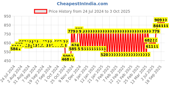 ajio.com h by hamleys Printed T-shirt & Pants with Beanie h by hamleys Price History Graph from 24 Jul 2024 to 3 Oct 2025