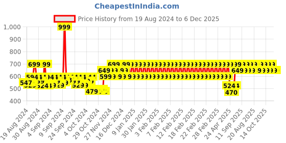 ajio.com h by hamleys Printed T-Shirt & shorts Set h by hamleys Price History Graph from 19 Aug 2024 to 6 Dec 2025