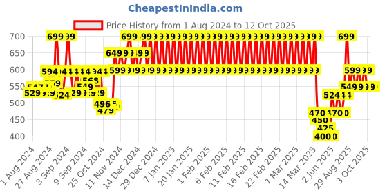 ajio.com h by hamleys Printed T-Shirt with Shorts h by hamleys Price History Graph from 1 Aug 2024 to 12 Oct 2025