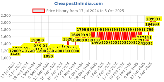 ajio.com h by hamleys Printed Top & Shorts with Bag h by hamleys Price History Graph from 17 Jul 2024 to 4 Oct 2025