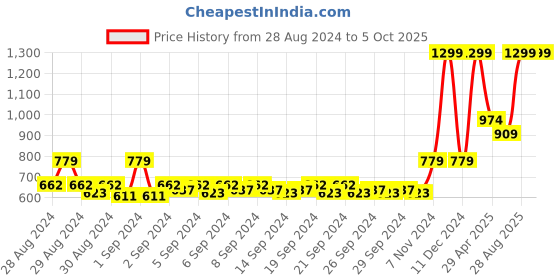ajio.com h by hamleys Printed Top with Pyjamas h by hamleys Price History Graph from 28 Aug 2024 to 4 Oct 2025