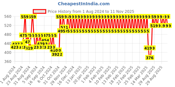 ajio.com h by hamleys Printed V-neck Sleepsuit h by hamleys Price History Graph from 1 Aug 2024 to 11 Nov 2025