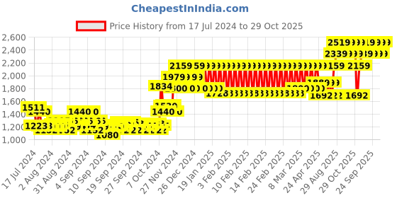 ajio.com h by hamleys Printed Zip-Front Hoodie h by hamleys Price History Graph from 17 Jul 2024 to 29 Oct 2025