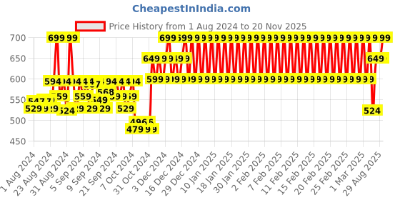ajio.com h by hamleys Rainbow Print Crew-Neck Sweatshirt h by hamleys Price History Graph from 1 Aug 2024 to 20 Nov 2025