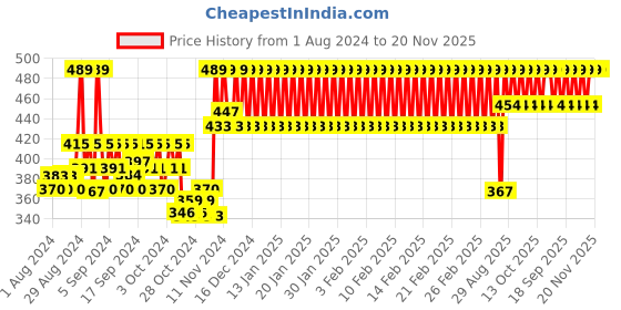 ajio.com h by hamleys Round-Neck T-Shirt with Aplique h by hamleys Price History Graph from 1 Aug 2024 to 20 Nov 2025