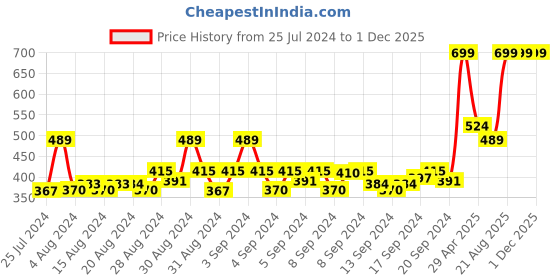 ajio.com h by hamleys Round-Neck T-Shirt with Applique h by hamleys Price History Graph from 25 Jul 2024 to 1 Dec 2025
