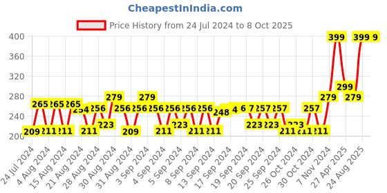 ajio.com h by hamleys Round-Neck Top with Placement Patch Pocket h by hamleys Price History Graph from 24 Jul 2024 to 7 Oct 2025
