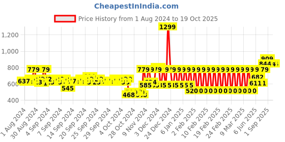 ajio.com h by hamleys Ruffled A-line Denim Dress with Bunny Patch Pocket h by hamleys Price History Graph from 1 Aug 2024 to 17 Oct 2025