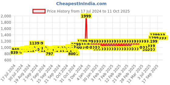 ajio.com h by hamleys Sequin Embellished Fit & Flare Dress h by hamleys Price History Graph from 17 Jul 2024 to 10 Oct 2025