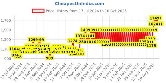 ajio.com h by hamleys Sequin Embellished Mesh Fit & Flare Dress h by hamleys Price History Graph from 17 Jul 2024 to 10 Oct 2025