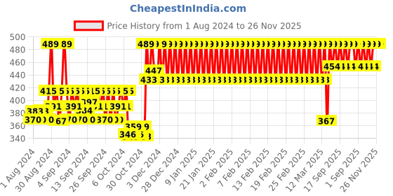 ajio.com h by hamleys Sequined Round-Neck T-shirt h by hamleys Price History Graph from 1 Aug 2024 to 25 Nov 2025