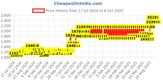 ajio.com h by hamleys Sequined Zip-Front Jacket h by hamleys Price History Graph from 17 Jul 2024 to 7 Oct 2025