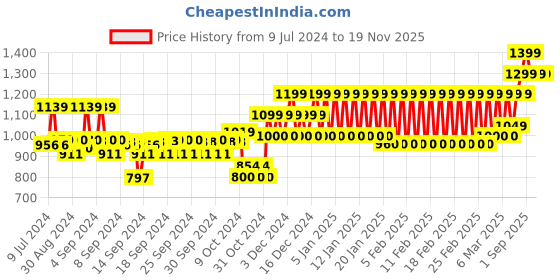 ajio.com h by hamleys Sequins Embellished Sweatshirt h by hamleys Price History Graph from 9 Jul 2024 to 18 Nov 2025