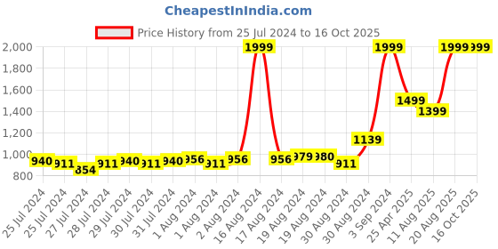 ajio.com h by hamleys Shimmery Fit & Flare Dress h by hamleys Price History Graph from 25 Jul 2024 to 15 Oct 2025