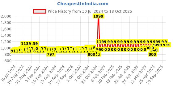 ajio.com h by hamleys Shimmery Fit & Flare Dress with Cardigan h by hamleys Price History Graph from 30 Jul 2024 to 18 Oct 2025