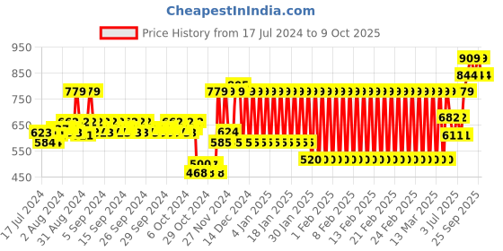 ajio.com h by hamleys Shirred A-line Dress with Embroidery h by hamleys Price History Graph from 17 Jul 2024 to 9 Oct 2025