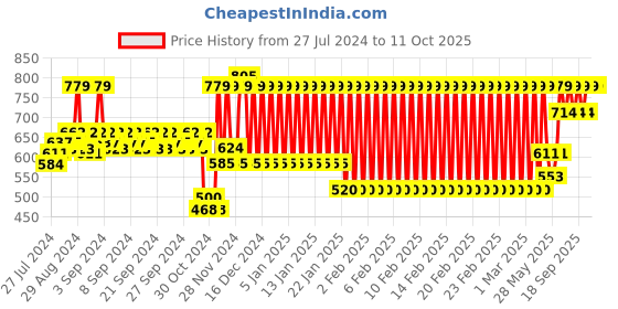 ajio.com h by hamleys Shirt with Patch Pocket h by hamleys Price History Graph from 27 Jul 2024 to 9 Oct 2025