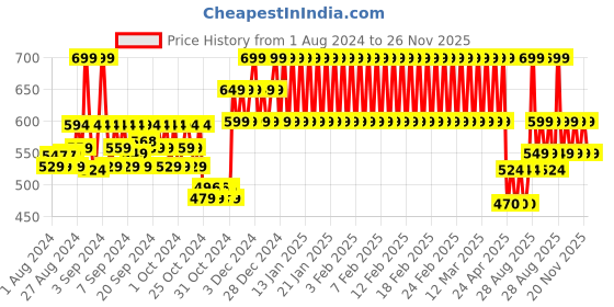 ajio.com h by hamleys Short Sleeves Embroidered Top h by hamleys Price History Graph from 1 Aug 2024 to 26 Nov 2025
