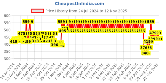 ajio.com h by hamleys Shorts with Placement Applique h by hamleys Price History Graph from 24 Jul 2024 to 12 Nov 2025