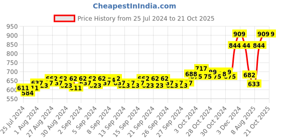 ajio.com h by hamleys Snoopy Typographic Print T-shirt & Pyjama Set h by hamleys Price History Graph from 25 Jul 2024 to 21 Oct 2025