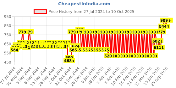 ajio.com h by hamleys Spiderman Print T-shirt & Pyjama Set h by hamleys Price History Graph from 27 Jul 2024 to 10 Oct 2025