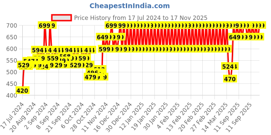 ajio.com h by hamleys Strappy Checked A-line Dress h by hamleys Price History Graph from 17 Jul 2024 to 17 Nov 2025