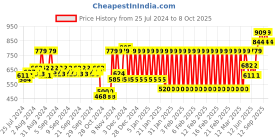 ajio.com h by hamleys Strawberry Print Top with Checked Shorts h by hamleys Price History Graph from 25 Jul 2024 to 8 Oct 2025