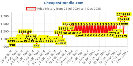 ajio.com h by hamleys Striped A-line Partywear Dress h by hamleys Price History Graph from 25 Jul 2024 to 4 Dec 2025