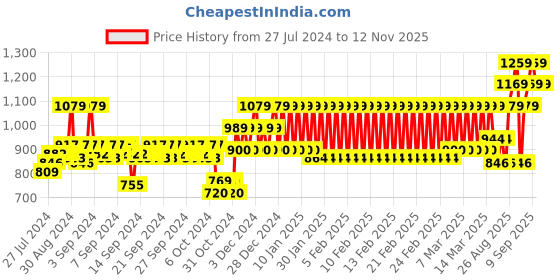 ajio.com h by hamleys Striped A-Line Tiered Dress h by hamleys Price History Graph from 27 Jul 2024 to 12 Nov 2025