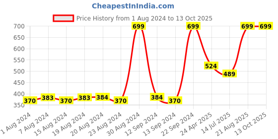 ajio.com h by hamleys Striped Basic Leggings h by hamleys Price History Graph from 1 Aug 2024 to 13 Oct 2025