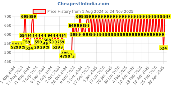 ajio.com h by hamleys Striped Crew-Neck Sweatshirt with Placement Dino Applique h by hamleys Price History Graph from 1 Aug 2024 to 22 Nov 2025