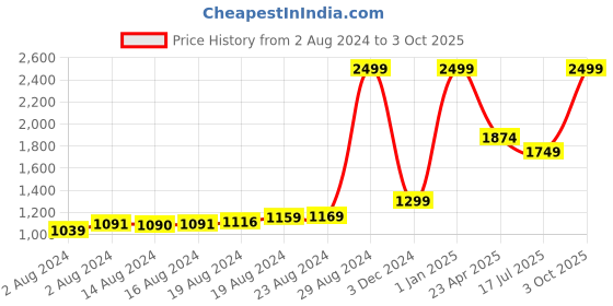 ajio.com h by hamleys Striped Dungaree & Top Set h by hamleys Price History Graph from 2 Aug 2024 to 3 Oct 2025