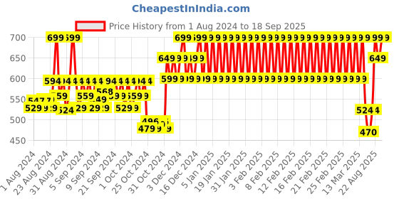 ajio.com h by hamleys Striped Dungarees with Patch Pocket h by hamleys Price History Graph from 1 Aug 2024 to 18 Sep 2025