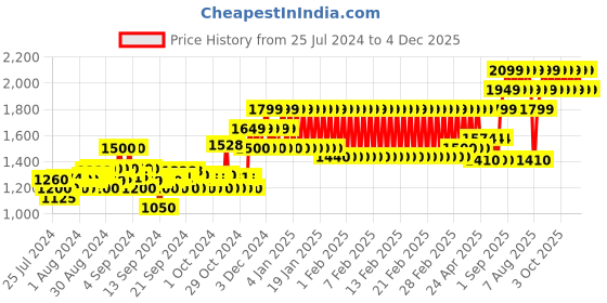 ajio.com h by hamleys Striped Gift Set h by hamleys Price History Graph from 25 Jul 2024 to 4 Dec 2025