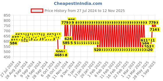 ajio.com h by hamleys Striped Polo T-shirt with Ribbed Sleeves h by hamleys Price History Graph from 27 Jul 2024 to 12 Nov 2025