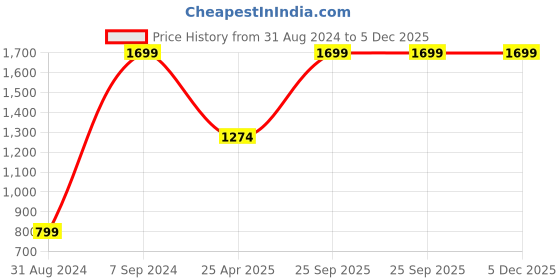 ajio.com h by hamleys Striped Round-Neck Jumpsuit h by hamleys Price History Graph from 31 Aug 2024 to 5 Dec 2025