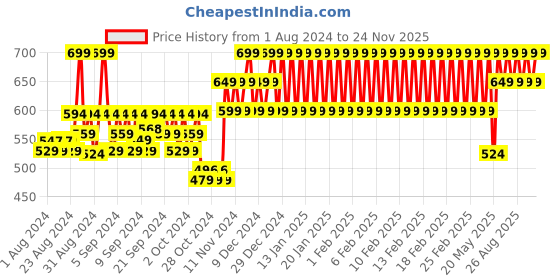 ajio.com h by hamleys Striped Round-Neck Sweater h by hamleys Price History Graph from 1 Aug 2024 to 24 Nov 2025