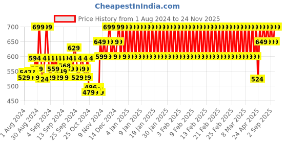 ajio.com h by hamleys Striped Round-Neck Sweatshirt h by hamleys Price History Graph from 1 Aug 2024 to 24 Nov 2025