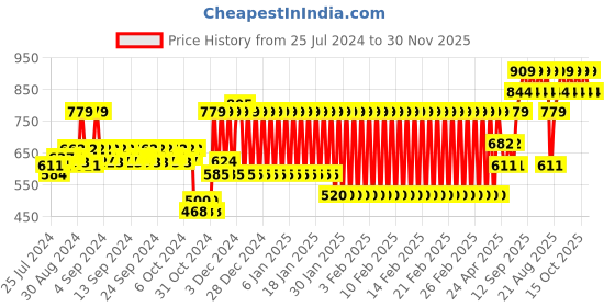 ajio.com h by hamleys Striped Round-Neck T-shirt with Skirt h by hamleys Price History Graph from 25 Jul 2024 to 30 Nov 2025