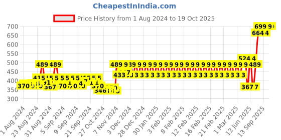 ajio.com h by hamleys Striped Round-Neck Top h by hamleys Price History Graph from 1 Aug 2024 to 18 Oct 2025