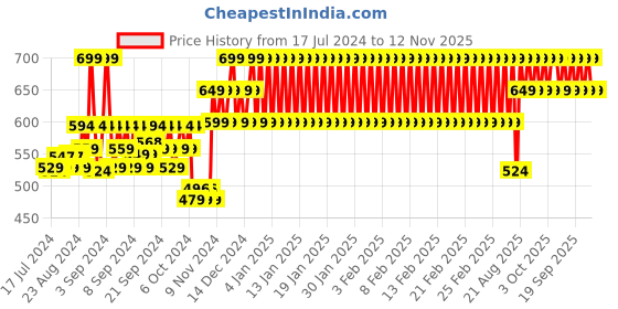 ajio.com h by hamleys Striped Sweatshirt & Joggers Set h by hamleys Price History Graph from 17 Jul 2024 to 12 Nov 2025