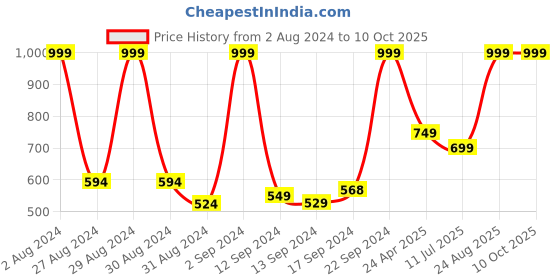 ajio.com h by hamleys Striped Sweatshirt & Joggers Set h by hamleys Price History Graph from 2 Aug 2024 to 10 Oct 2025