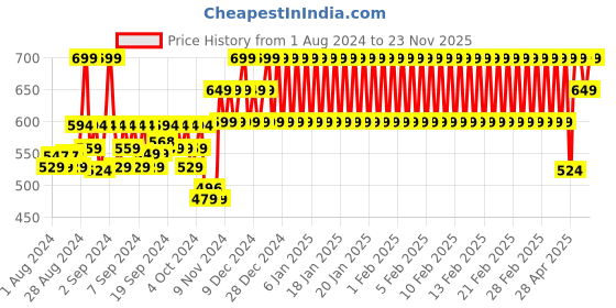 ajio.com h by hamleys Striped V-neck Cardigan h by hamleys Price History Graph from 1 Aug 2024 to 23 Nov 2025
