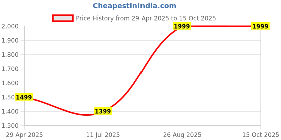 ajio.com h by hamleys Suit Set Overalls with Sleeveless Jacket h by hamleys Price History Graph from 29 Apr 2025 to 14 Oct 2025