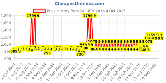 ajio.com h by hamleys Swiss-Dot Fit & Flare Dress h by hamleys Price History Graph from 24 Jul 2024 to 4 Oct 2025