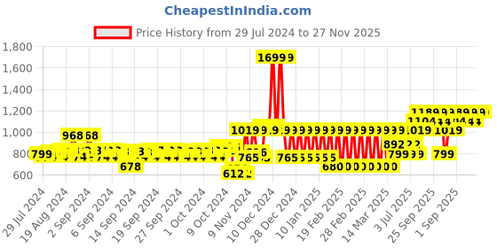 ajio.com h by hamleys Swiss-Dot Fit & Flare Dress h by hamleys Price History Graph from 29 Jul 2024 to 27 Nov 2025