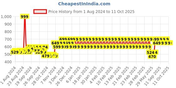 ajio.com h by hamleys Teddy Bear Print T-shirt & Shorts Set h by hamleys Price History Graph from 1 Aug 2024 to 11 Oct 2025