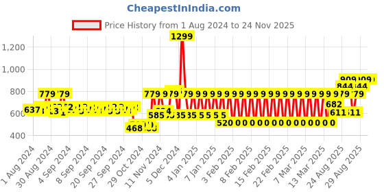 ajio.com h by hamleys Tiger Knit Round-Neck Sweatshirt h by hamleys Price History Graph from 1 Aug 2024 to 24 Nov 2025