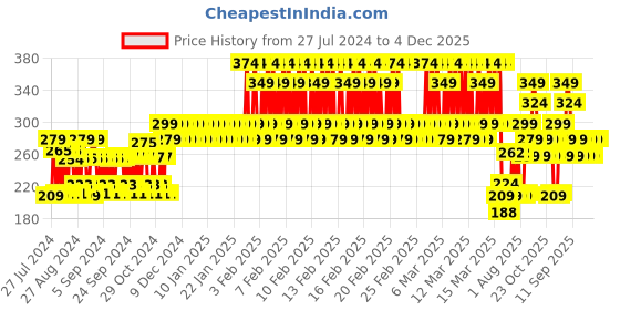 ajio.com h by hamleys Typographic Print Crew-Neck T-Shirt h by hamleys Price History Graph from 27 Jul 2024 to 4 Dec 2025